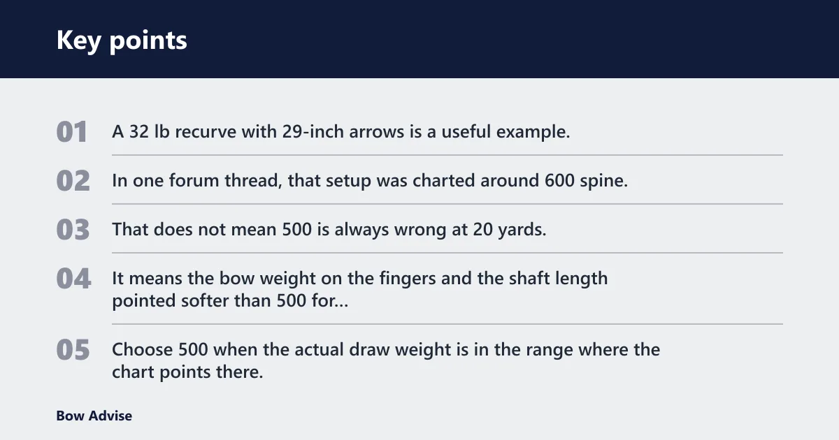 Key points: Is 500 spine too stiff at 20 yards?